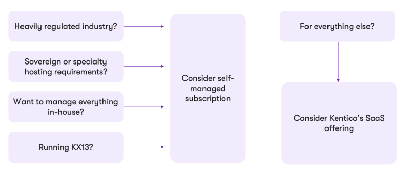 Who should use SaaS